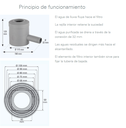Filtro de bajante 3P